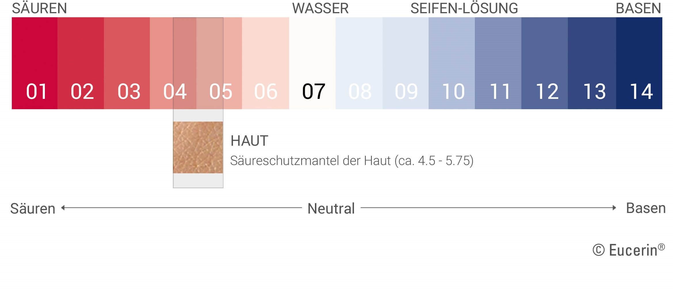 Eucerin Der pHWert der Haut