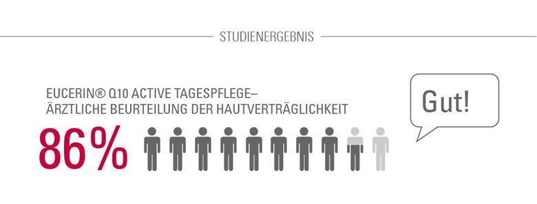 Bei 86 % der Studienteilnehmer wurde die Hautverträglichkeit als „gut“ bewertet.